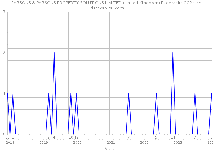 PARSONS & PARSONS PROPERTY SOLUTIONS LIMITED (United Kingdom) Page visits 2024 
