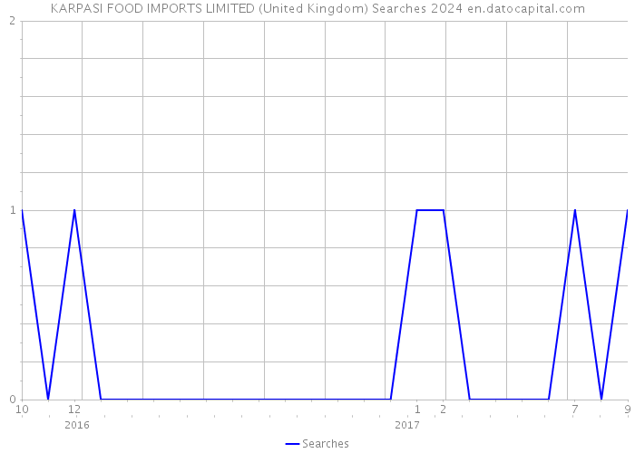 KARPASI FOOD IMPORTS LIMITED (United Kingdom) Searches 2024 