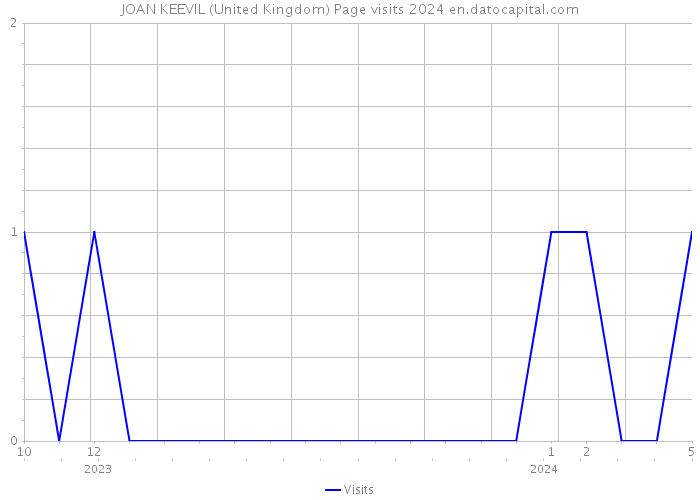 JOAN KEEVIL (United Kingdom) Page visits 2024 