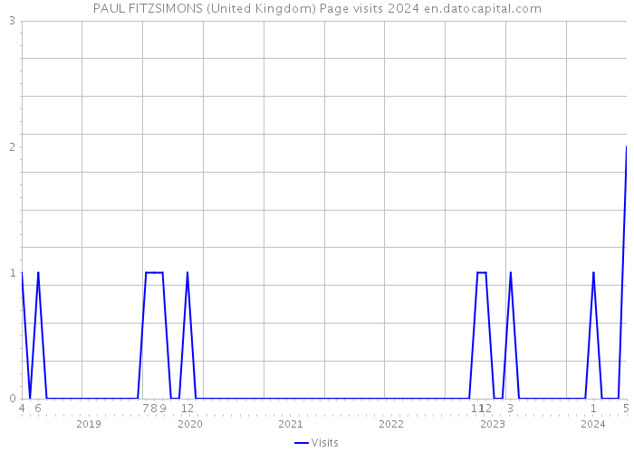 PAUL FITZSIMONS (United Kingdom) Page visits 2024 