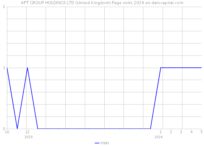 APT GROUP HOLDINGS LTD (United Kingdom) Page visits 2024 