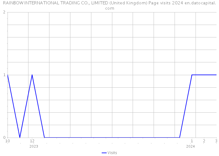 RAINBOW INTERNATIONAL TRADING CO., LIMITED (United Kingdom) Page visits 2024 