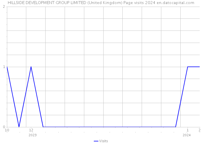 HILLSIDE DEVELOPMENT GROUP LIMITED (United Kingdom) Page visits 2024 