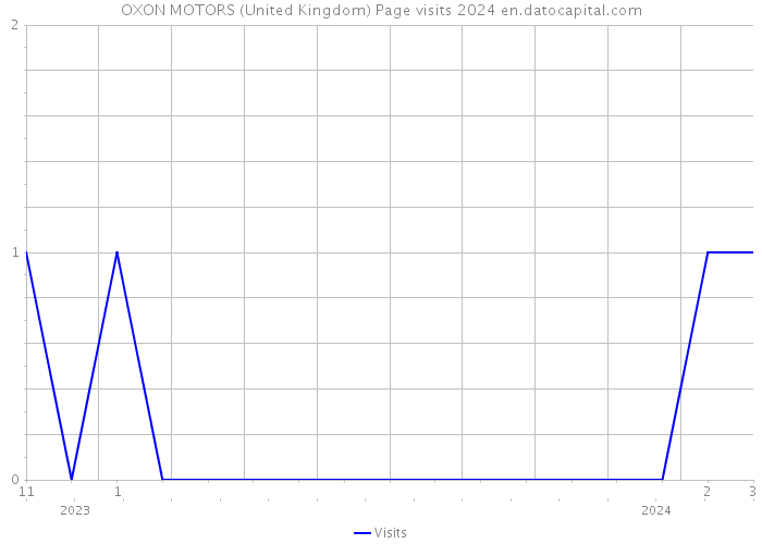 OXON MOTORS (United Kingdom) Page visits 2024 