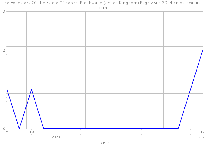 The Executors Of The Estate Of Robert Braithwaite (United Kingdom) Page visits 2024 