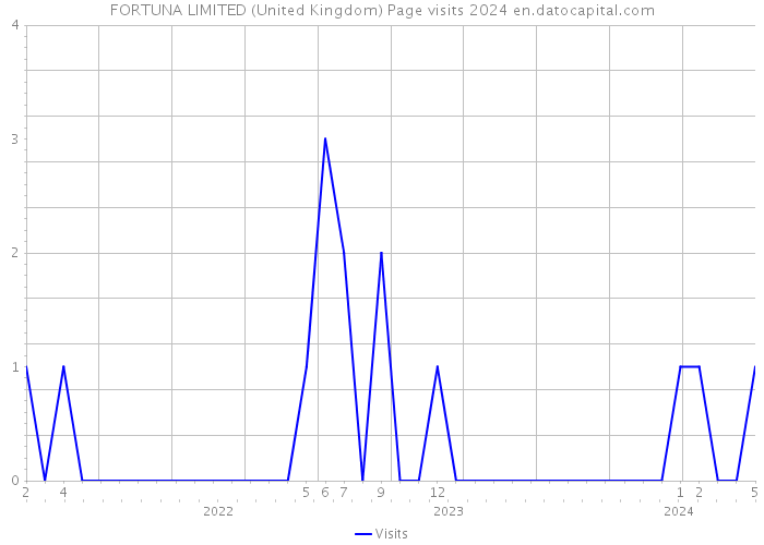 FORTUNA LIMITED (United Kingdom) Page visits 2024 