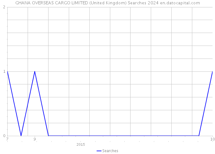 GHANA OVERSEAS CARGO LIMITED (United Kingdom) Searches 2024 