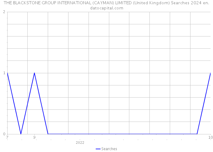 THE BLACKSTONE GROUP INTERNATIONAL (CAYMAN) LIMITED (United Kingdom) Searches 2024 