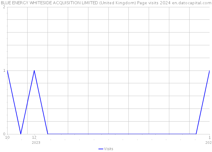 BLUE ENERGY WHITESIDE ACQUISITION LIMITED (United Kingdom) Page visits 2024 