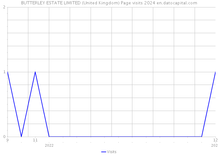 BUTTERLEY ESTATE LIMITED (United Kingdom) Page visits 2024 