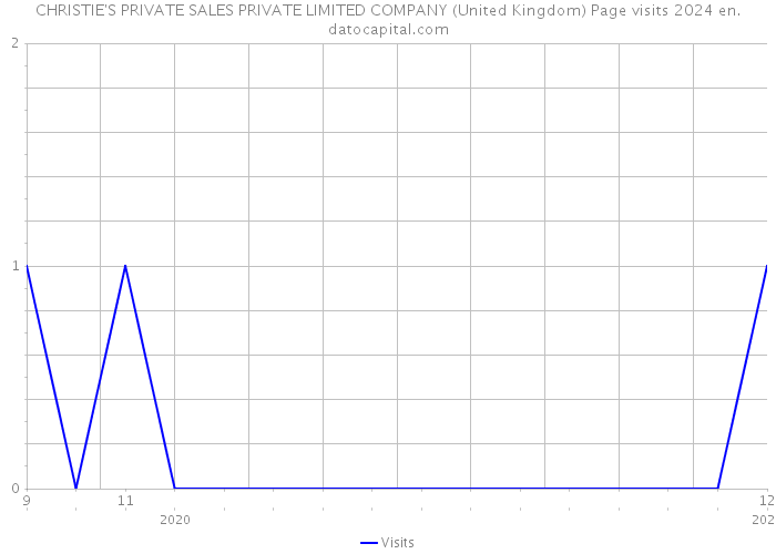 CHRISTIE'S PRIVATE SALES PRIVATE LIMITED COMPANY (United Kingdom) Page visits 2024 