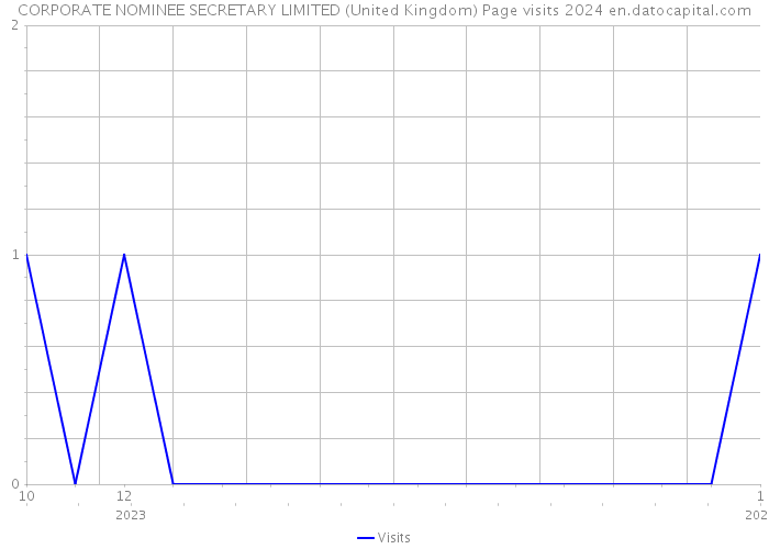 CORPORATE NOMINEE SECRETARY LIMITED (United Kingdom) Page visits 2024 