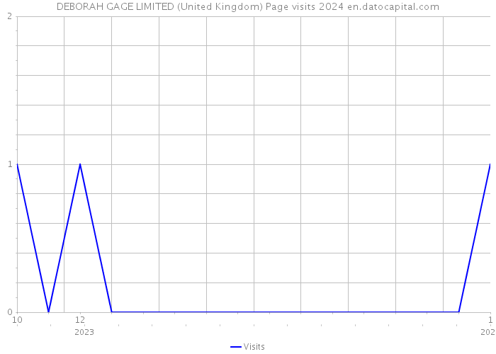 DEBORAH GAGE LIMITED (United Kingdom) Page visits 2024 