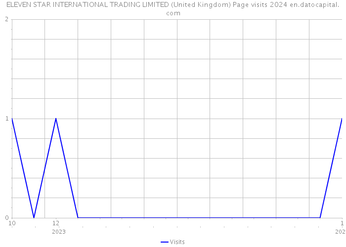 ELEVEN STAR INTERNATIONAL TRADING LIMITED (United Kingdom) Page visits 2024 