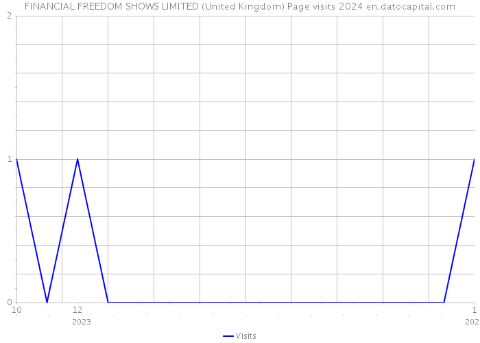 FINANCIAL FREEDOM SHOWS LIMITED (United Kingdom) Page visits 2024 