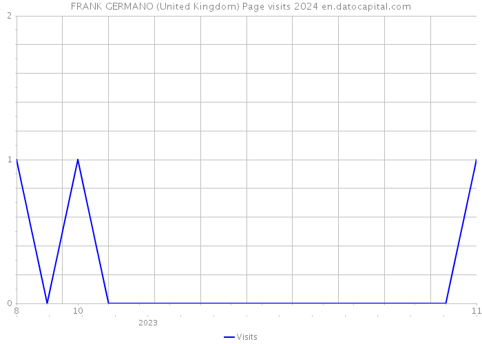 FRANK GERMANO (United Kingdom) Page visits 2024 