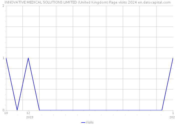 INNOVATIVE MEDICAL SOLUTIONS LIMITED (United Kingdom) Page visits 2024 