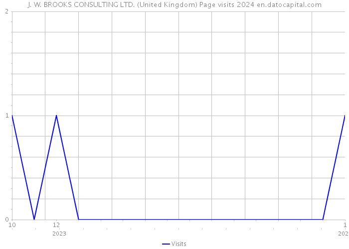 J. W. BROOKS CONSULTING LTD. (United Kingdom) Page visits 2024 