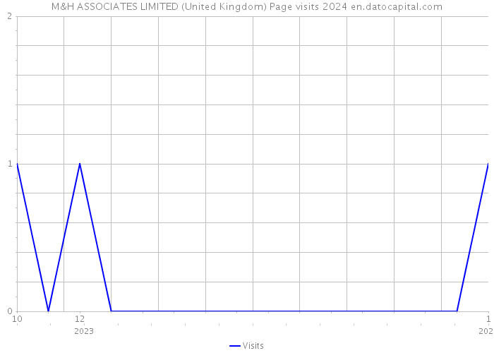 M&H ASSOCIATES LIMITED (United Kingdom) Page visits 2024 