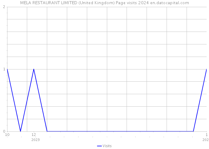 MELA RESTAURANT LIMITED (United Kingdom) Page visits 2024 