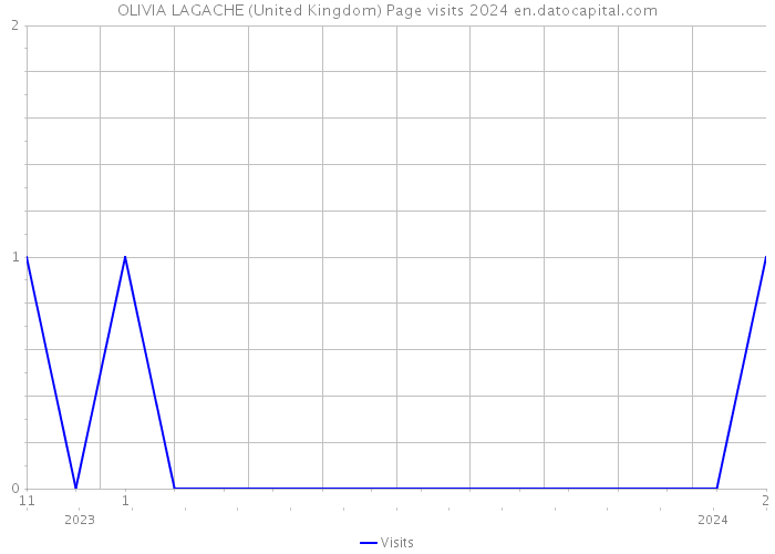 OLIVIA LAGACHE (United Kingdom) Page visits 2024 
