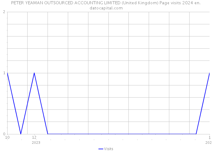 PETER YEAMAN OUTSOURCED ACCOUNTING LIMITED (United Kingdom) Page visits 2024 