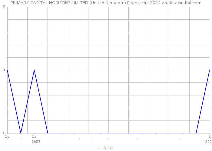 PRIMARY CAPITAL HORIZONS LIMITED (United Kingdom) Page visits 2024 