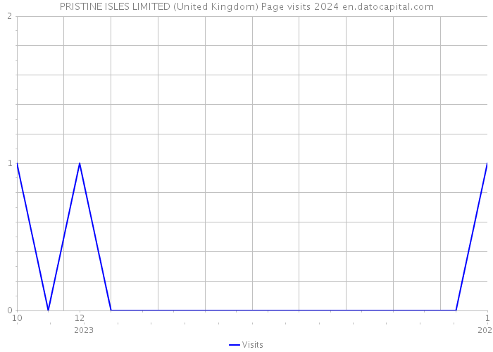 PRISTINE ISLES LIMITED (United Kingdom) Page visits 2024 