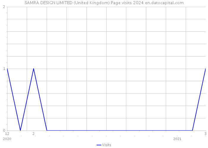 SAMRA DESIGN LIMITED (United Kingdom) Page visits 2024 