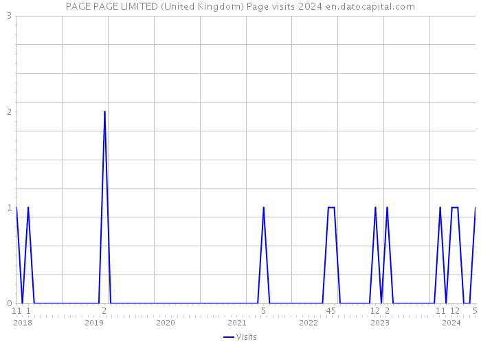 PAGE PAGE LIMITED (United Kingdom) Page visits 2024 