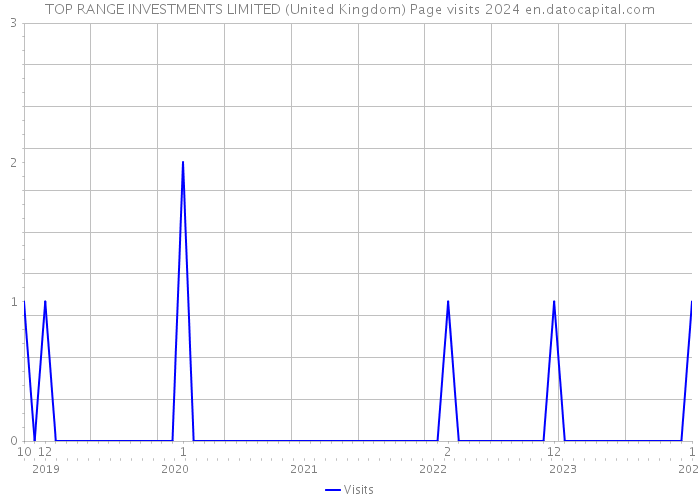 TOP RANGE INVESTMENTS LIMITED (United Kingdom) Page visits 2024 
