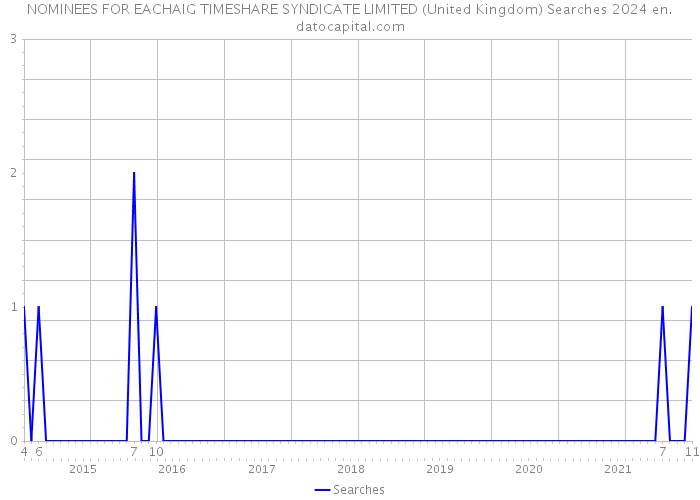 NOMINEES FOR EACHAIG TIMESHARE SYNDICATE LIMITED (United Kingdom) Searches 2024 