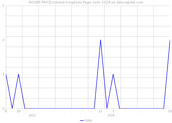 ROGER PAICE (United Kingdom) Page visits 2024 