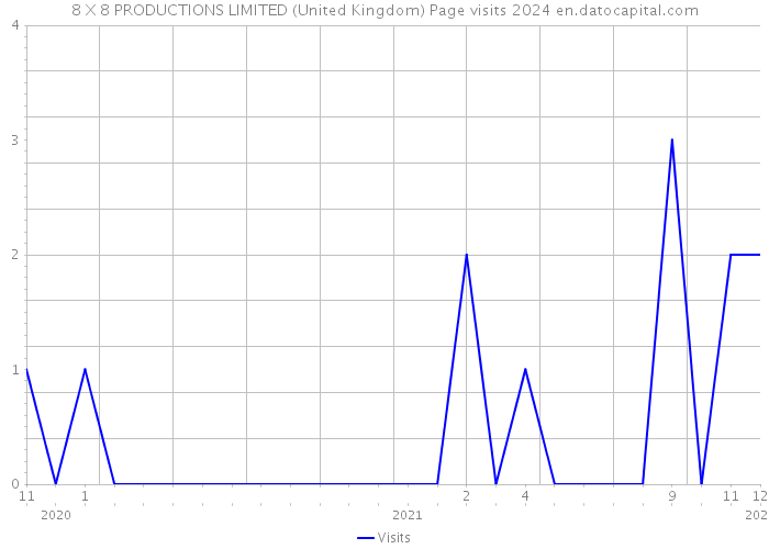 8 X 8 PRODUCTIONS LIMITED (United Kingdom) Page visits 2024 