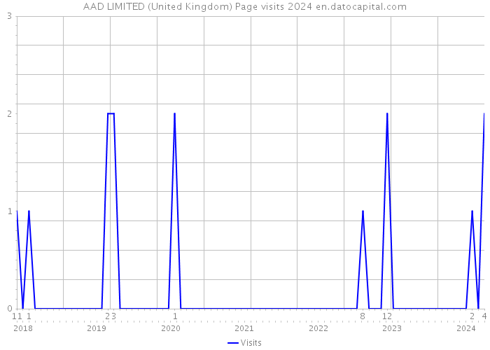 AAD LIMITED (United Kingdom) Page visits 2024 