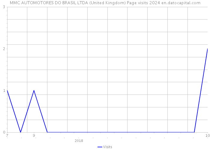 MMC AUTOMOTORES DO BRASIL LTDA (United Kingdom) Page visits 2024 