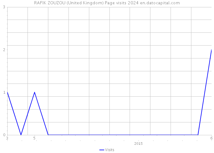 RAFIK ZOUZOU (United Kingdom) Page visits 2024 