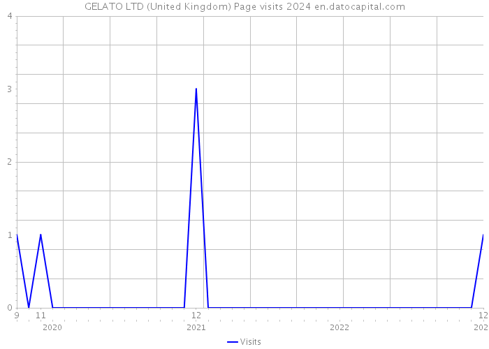 GELATO LTD (United Kingdom) Page visits 2024 