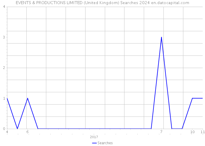 EVENTS & PRODUCTIONS LIMITED (United Kingdom) Searches 2024 