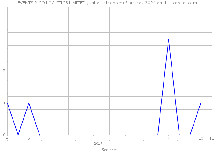 EVENTS 2 GO LOGISTICS LIMITED (United Kingdom) Searches 2024 