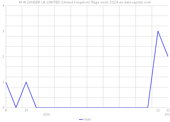 M+W ZANDER UK LIMITED (United Kingdom) Page visits 2024 