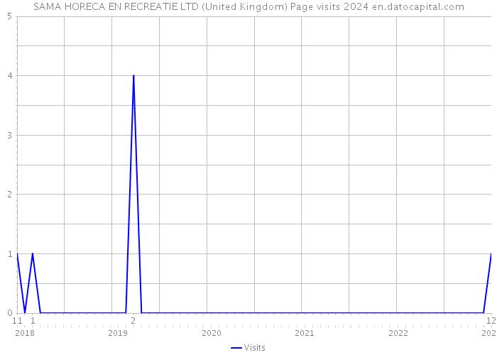 SAMA HORECA EN RECREATIE LTD (United Kingdom) Page visits 2024 