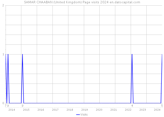 SAMAR CHAABAN (United Kingdom) Page visits 2024 