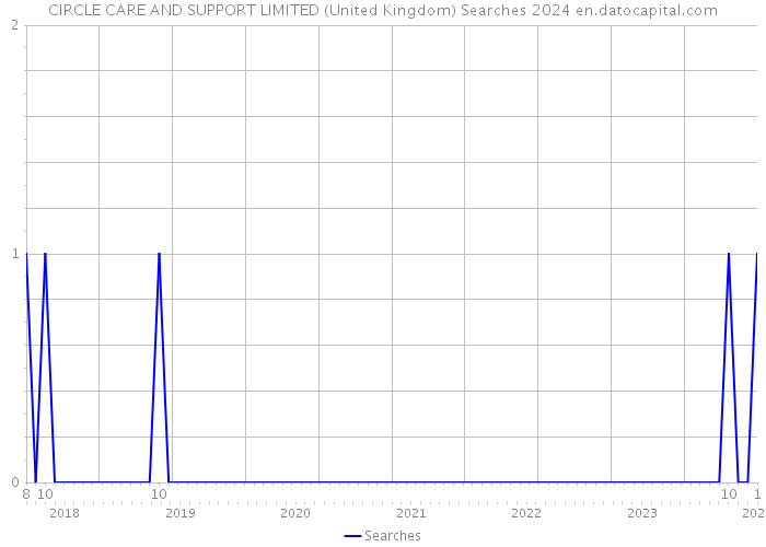 CIRCLE CARE AND SUPPORT LIMITED (United Kingdom) Searches 2024 