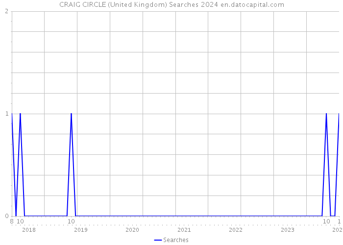 CRAIG CIRCLE (United Kingdom) Searches 2024 