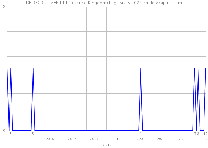 DB RECRUITMENT LTD (United Kingdom) Page visits 2024 