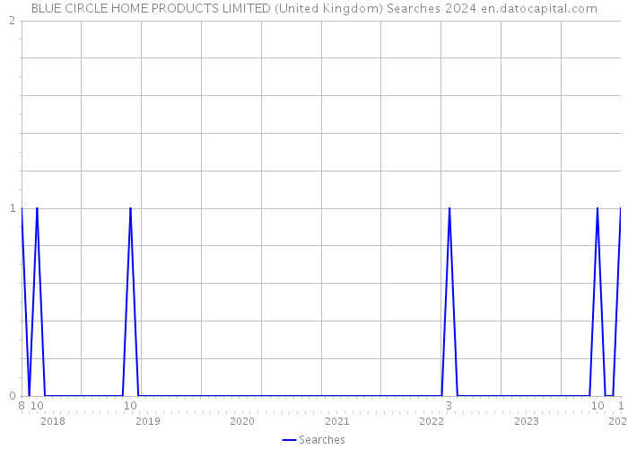 BLUE CIRCLE HOME PRODUCTS LIMITED (United Kingdom) Searches 2024 
