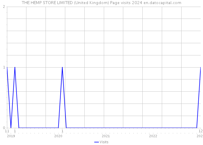 THE HEMP STORE LIMITED (United Kingdom) Page visits 2024 
