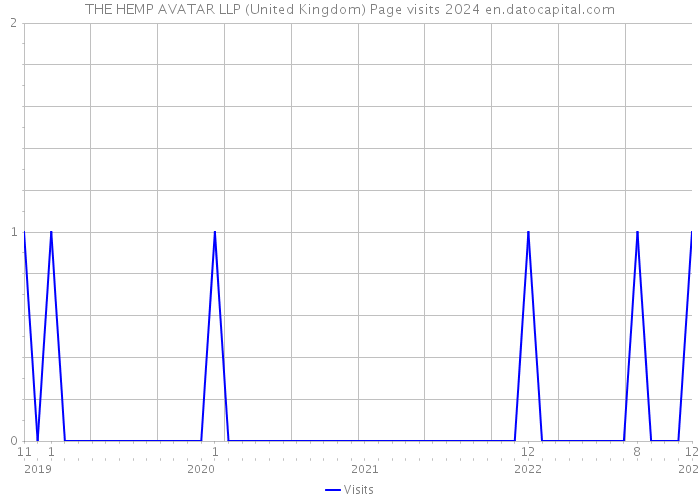 THE HEMP AVATAR LLP (United Kingdom) Page visits 2024 