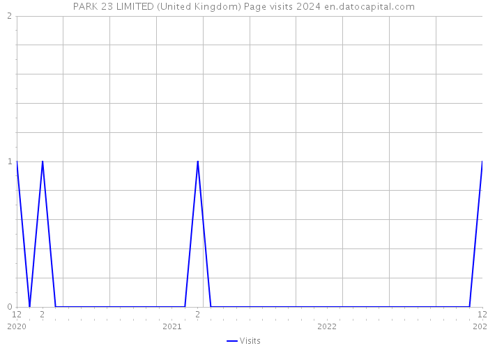 PARK 23 LIMITED (United Kingdom) Page visits 2024 